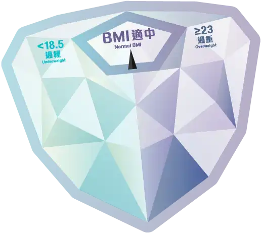 A body weight of 18.5-22.9 is considered healthy; a weight below 18.5 is considered underweight; and a weight of 23 or higher is considered overweight.